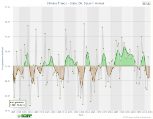 2014 07 22.Climate Trend.Okla.Precip.value box