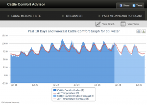 2014 07 27.Stillwater.Cattle Comfort 10-day