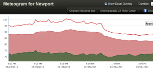 2014 08 10.Newport Air Temp graph