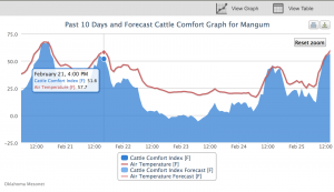 2015 02 25.Ag Blog.No 07.Cattle Comfort.Mangum.graph