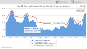 2015 02 25.Ag Blog.No 08.Cattle Comfort.Mangum.graph