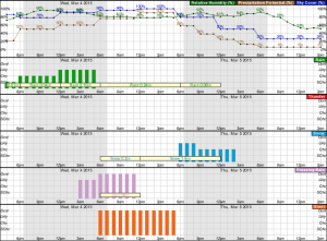 2015 03 04.Ag Blog.No 09.NWS Hourly Weather Graph