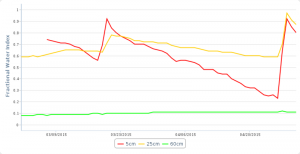 2015 05 01.Ag Blog.No 05.2015 04 30.FWI graph 60-day.Goodwell