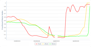 2015 05 01.Ag Blog.No 06.2015 04 30.FWI graph 60-day.Kingfisher