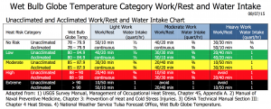 WBGT Work Rest chart