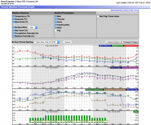 2016-02-26.Ag Blog.No 02.Hourly Forecast Graph.NWS