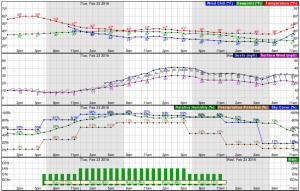 2016-02-26.Ag Blog.No 03.Hourly Forecast Graph zoom.NWS