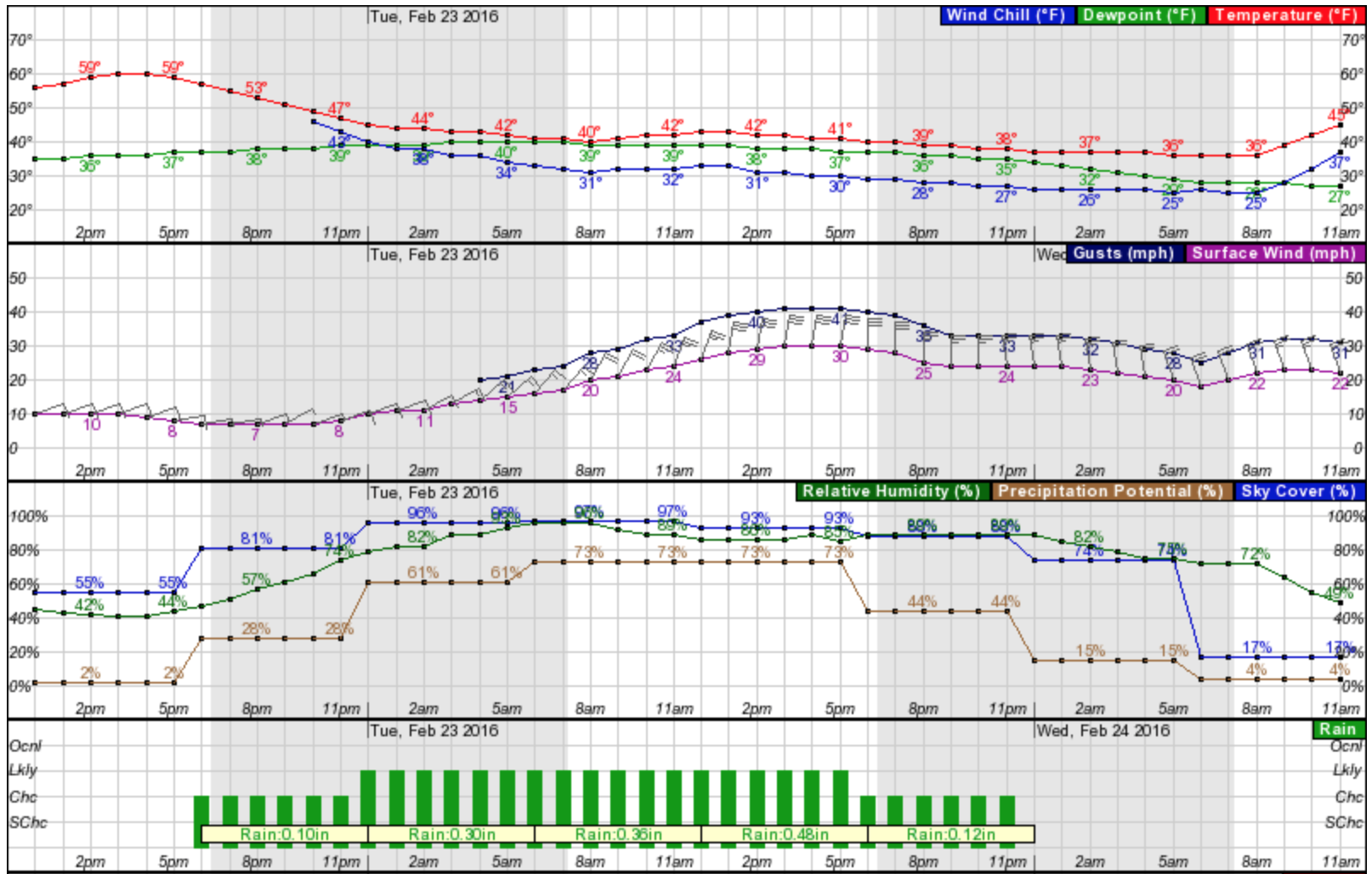 Rain Forecast As Hourly Graph Weather And Agriculture A Plains 