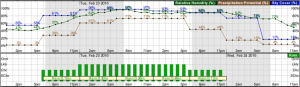 2016-02-26.Ag Blog.No 04.Rain start and precip potential.Mesonet