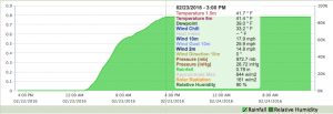 2016-02-26.Ag Blog.No 06.Rain end and data.Mesonet