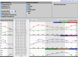 2016-02-26.Ag Blog.No 07.Hourly Forecast Graph.time select