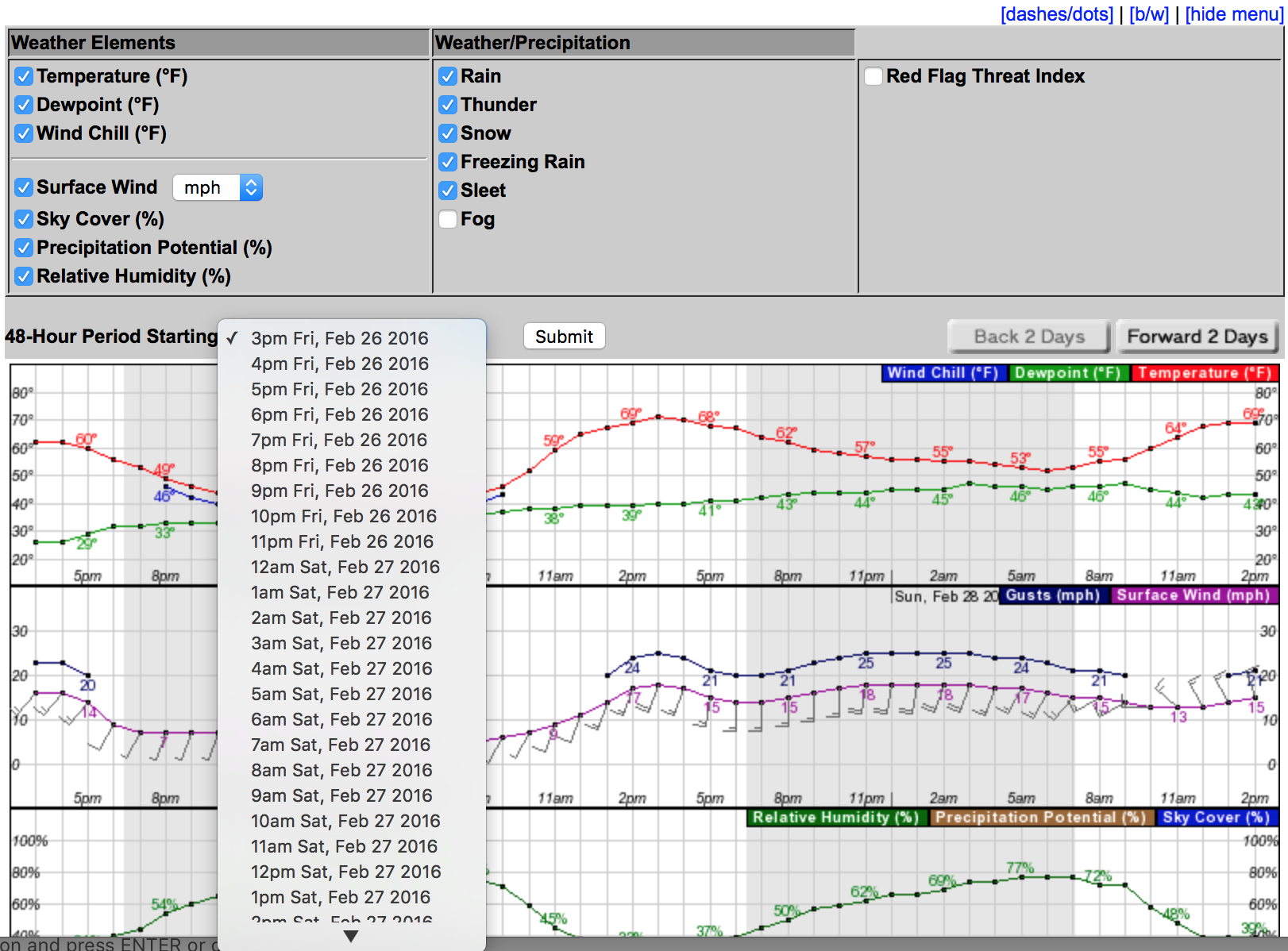 Rain Forecast As Hourly Graph Weather And Agriculture A Plains 