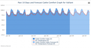 2016-06-19.05.37.PMCattle Comfort.10-day graph.Valliant