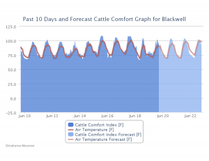 2016-06-19.Cattle Comfort.10-day graph.Blackwell