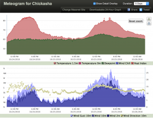 2016-10-27.DEW Meteogram.Chickasha