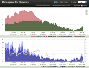 2016-10-27.FOG Meteogram.Shawnee