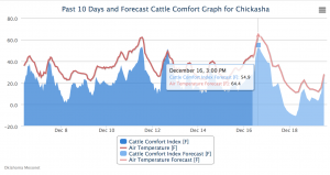 2016-12-16.09.50.AM.Cattle Comfort 10-day.Chickasha.03.00.pm