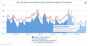 2016-12-16.09.50.AM.Cattle Comfort 10-day.Chickasha.06.00.am