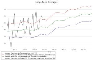 2017-02-21.Air Temp Long-Term graph.Spencer
