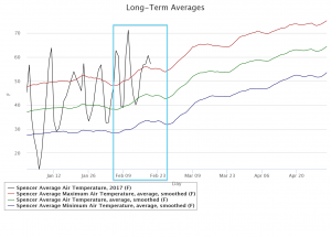 2017-02-21.Air Temp graph.Spencer.Feb