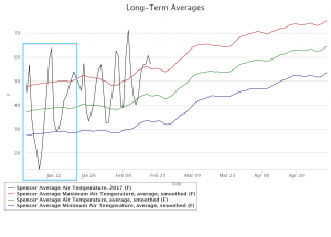 2017-02-21.Air Temp graph.Spencer.Jan early