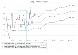 2017-02-21.Air Temp graph.Spencer.Jan late