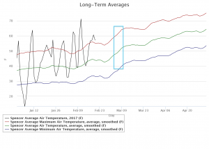 2017-02-21.Air Temp graph.Spencer.Mar
