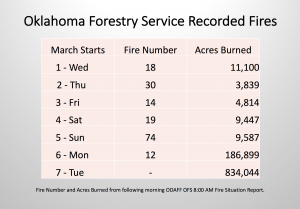 2017-03-08.SUNUP.ODAFF Fire Situation