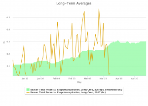 2017-03-30.Potential ET graph.Beaver