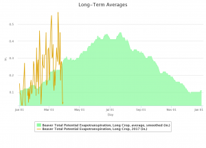 2017-03-30.Potential ET graph.Beaver.full year