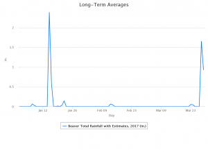 2017-03-30.Rain graph.Beaver.2017