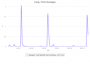 2017-03-30.Rain graph.Mangum.2017