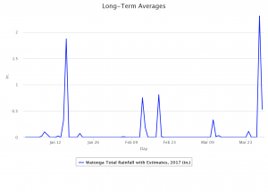 2017-03-30.Rain graph.Watonga.2017