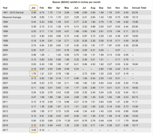 2017-03-30.Rain.Monthly table.Beaver.highlights