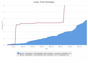 2017-03-30.Rainfall accumulation graph.Beaver