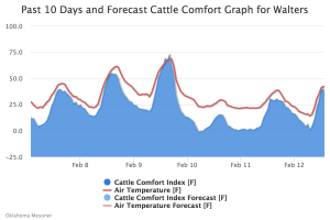 2018-02-12.Cattle Comfort chart.Walters