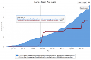 2018-04-30.Rain Chart.Chickasha.data box