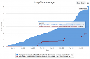 2018-04-30.Rain Chart.Mangum.data box
